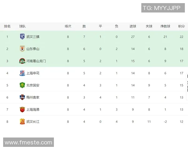 武汉足球队强势领跑联赛积分榜积分达到71分展现冠军实力 武汉足球队强势领跑联赛积分榜积分达到71分展现冠军实力